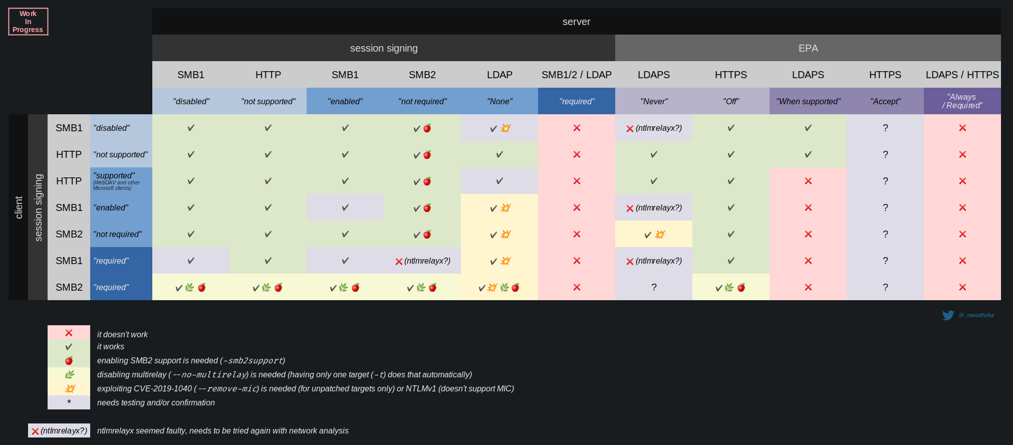 NTLM 中继的整体攻击路径